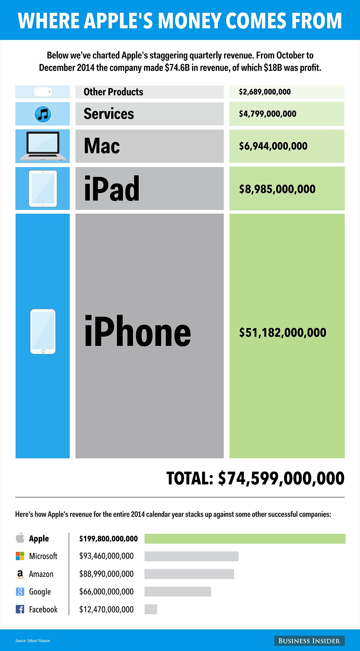 как зарабатывает деньги Apple