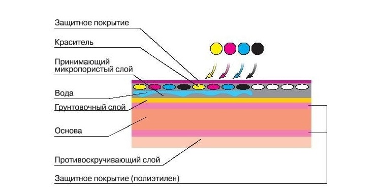 Слои фотобумаги