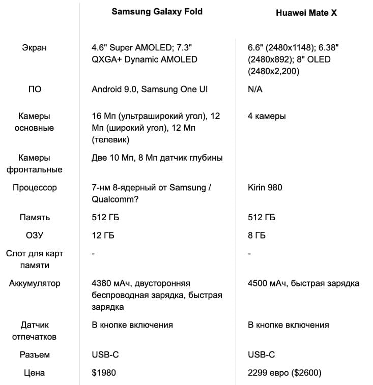 сравнение Huawei Mate X и Samsung Galaxy Fold