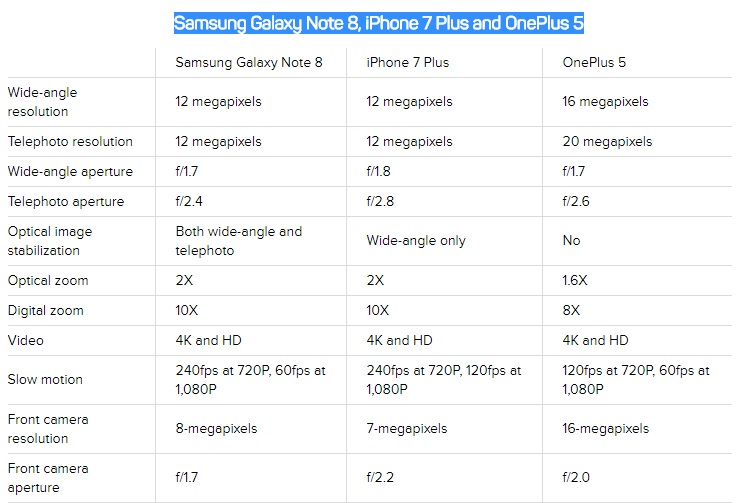 Samsung Galaxy Note 8, iPhone 7 Plus and OnePlus 5