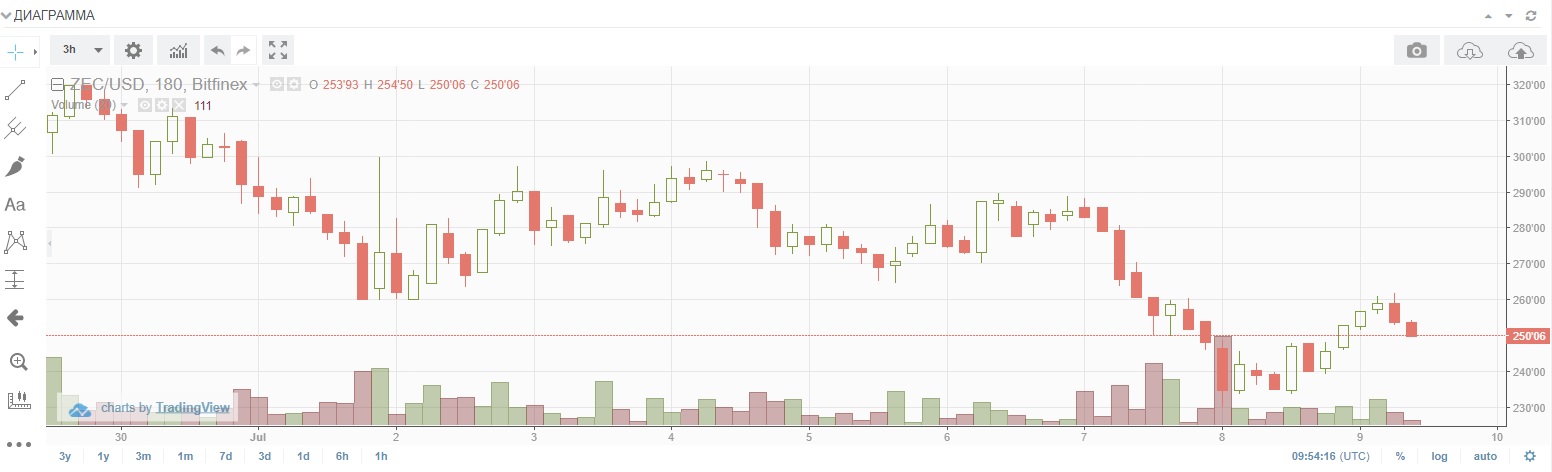 zec bitfinex