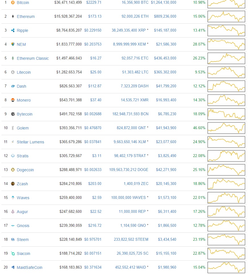 Стоимость криптовалют на 28 мая 2017 года
