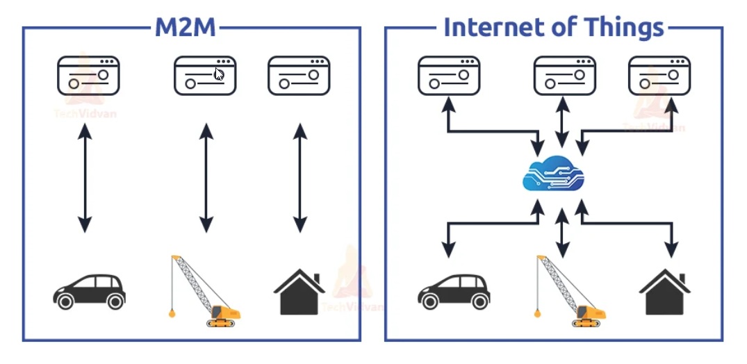 iot m2m