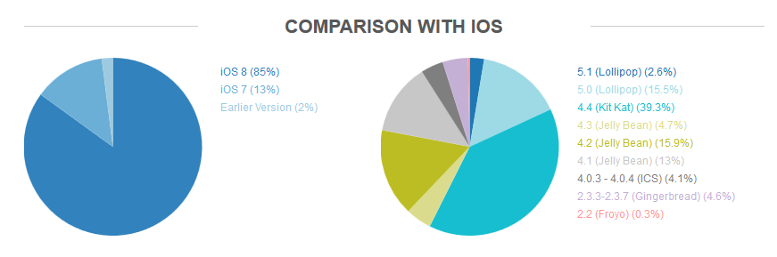 фрагментация Android и iOS