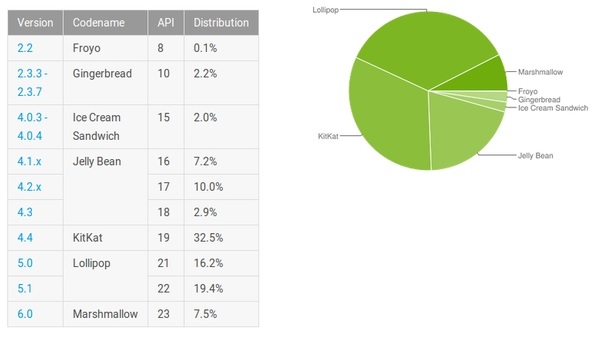 Android Marshmallow