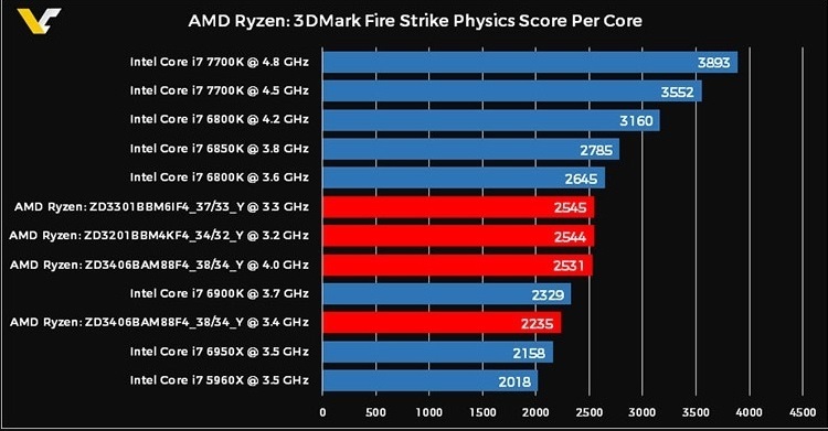 Тесты AMD Ryzen 7 и сравнение с Intel i7