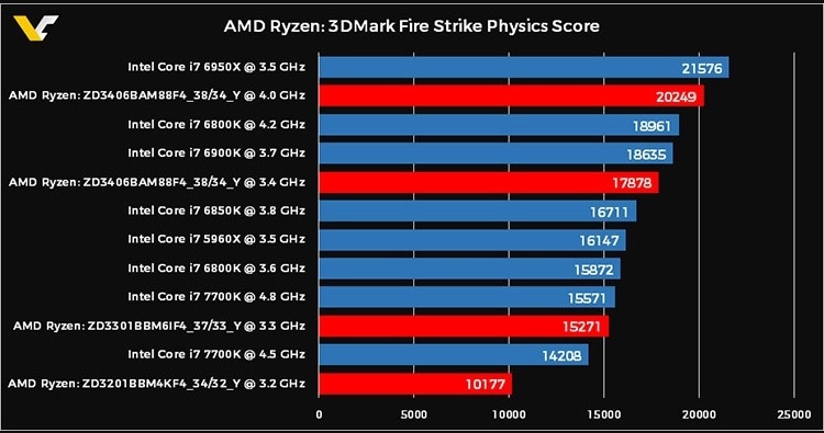 Тесты AMD Ryzen 7 и сравнение с Intel i7